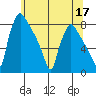 Newbold tide chart for Wednesday, June 17, 2026