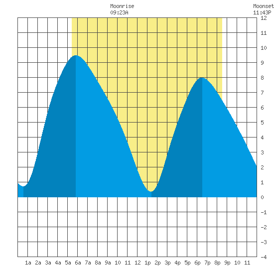 Newbold tide chart for Thursday, June 18, 2026