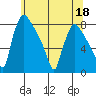 Newbold tide chart for Thursday, June 18, 2026
