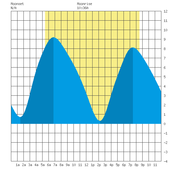 Newbold tide chart for Friday, June 19, 2026