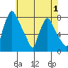 Newbold tide chart for Monday, June 1, 2026