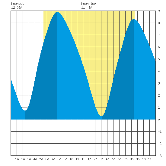 Newbold tide chart for Saturday, June 20, 2026