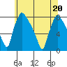Newbold tide chart for Saturday, June 20, 2026