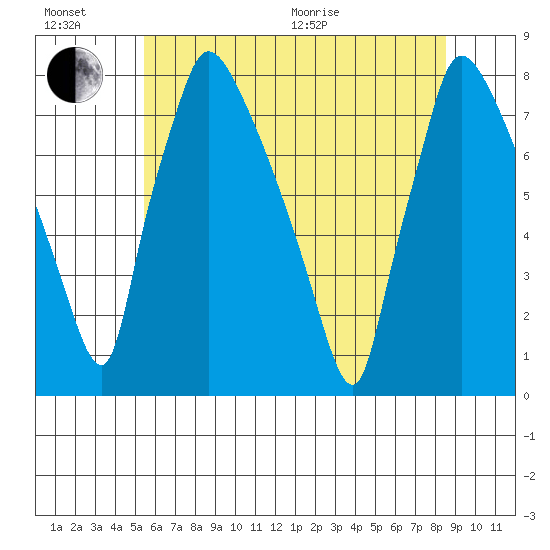 Newbold tide chart for Sunday, June 21, 2026