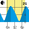 Newbold tide chart for Sunday, June 21, 2026