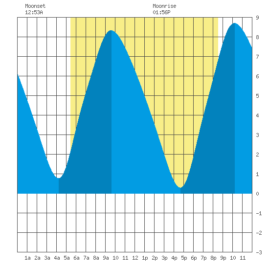Newbold tide chart for Monday, June 22, 2026