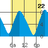Newbold tide chart for Monday, June 22, 2026