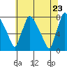 Newbold tide chart for Tuesday, June 23, 2026