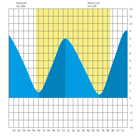 Newbold tide chart for Wednesday, June 24, 2026