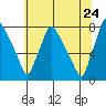 Newbold tide chart for Wednesday, June 24, 2026