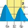Newbold tide chart for Tuesday, June 2, 2026