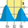 Newbold tide chart for Wednesday, June 3, 2026