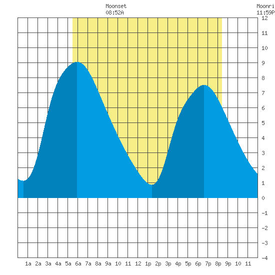 Newbold tide chart for Thursday, June 4, 2026