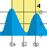 Newbold tide chart for Thursday, June 4, 2026