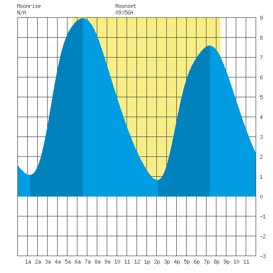 Newbold tide chart for Friday, June 5, 2026