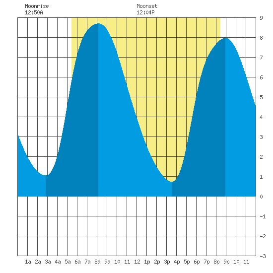 Newbold tide chart for Sunday, June 7, 2026