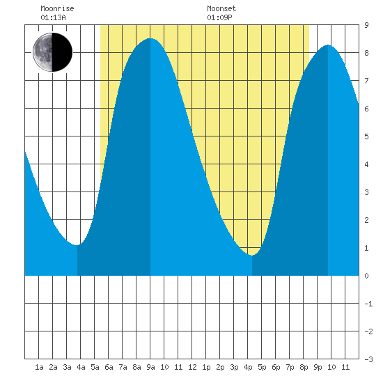 Newbold tide chart for Monday, June 8, 2026
