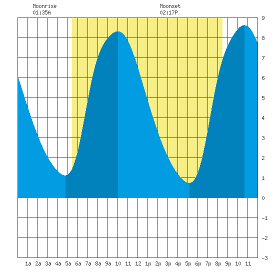 Newbold tide chart for Tuesday, June 9, 2026
