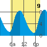 Newbold tide chart for Tuesday, June 9, 2026
