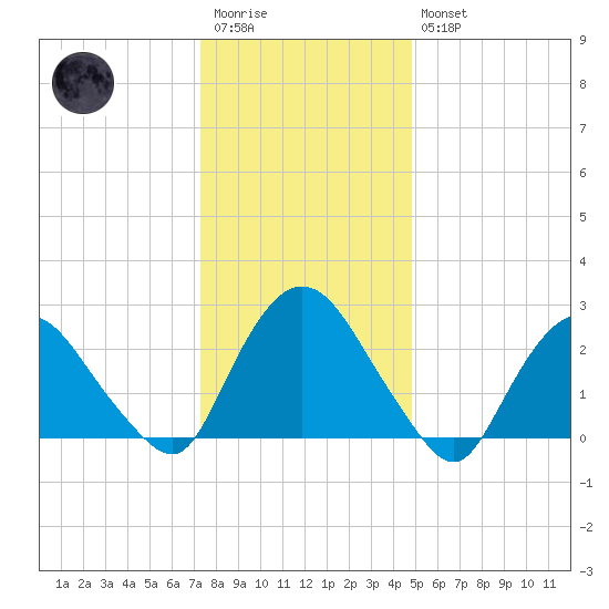 Newburgh tide chart for Wednesday, January 13, 2021