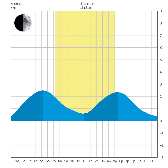 Newburgh tide chart for Wednesday, January 20, 2021