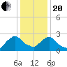 Newburgh tide chart for Wednesday, January 20, 2021
