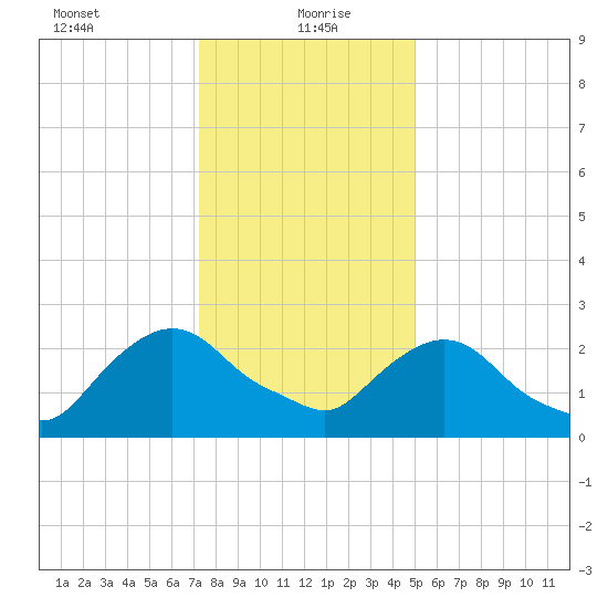 Newburgh tide chart for Thursday, January 21, 2021
