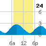 Newburgh tide chart for Sunday, January 24, 2021