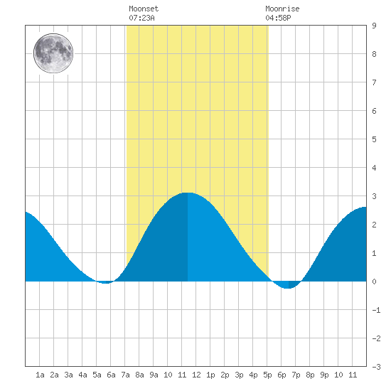 Newburgh tide chart for Thursday, January 28, 2021
