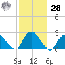 Newburgh tide chart for Thursday, January 28, 2021