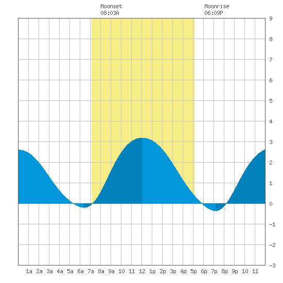 Newburgh tide chart for Friday, January 29, 2021