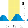 Newburgh tide chart for Sunday, January 3, 2021