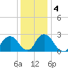 Newburgh tide chart for Monday, January 4, 2021