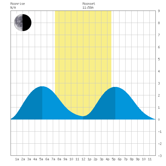 Newburgh tide chart for Wednesday, January 6, 2021