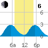 Newburgh tide chart for Wednesday, January 6, 2021