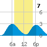 Newburgh tide chart for Thursday, January 7, 2021