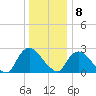 Newburgh tide chart for Friday, January 8, 2021
