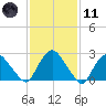 Newburgh tide chart for Thursday, February 11, 2021