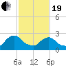 Newburgh tide chart for Friday, February 19, 2021