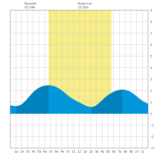 Newburgh tide chart for Sunday, February 21, 2021