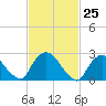 Newburgh tide chart for Thursday, February 25, 2021