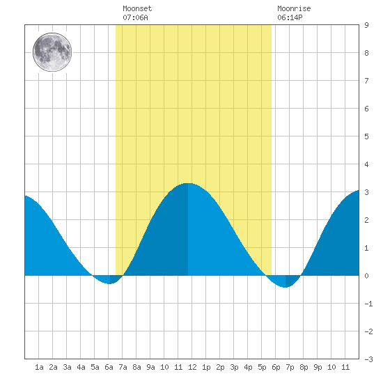 Newburgh tide chart for Saturday, February 27, 2021