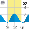 Newburgh tide chart for Saturday, February 27, 2021
