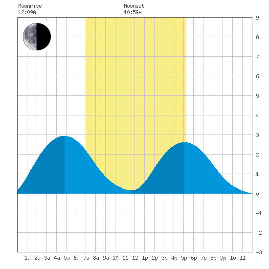 Newburgh tide chart for Thursday, February 4, 2021