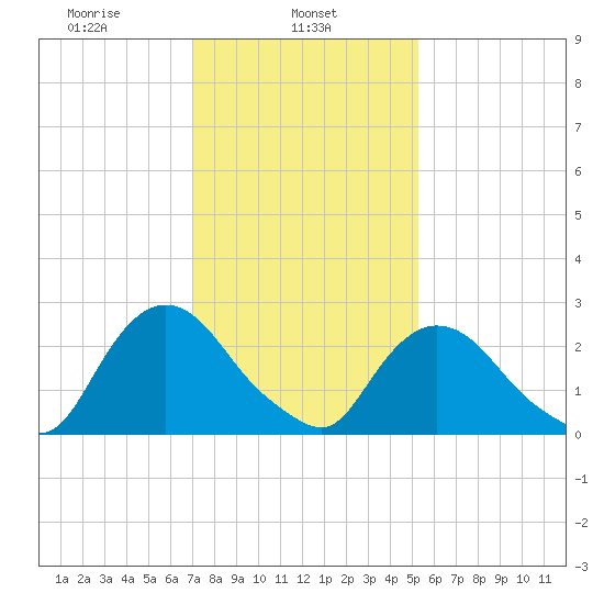 Newburgh tide chart for Friday, February 5, 2021