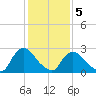 Newburgh tide chart for Friday, February 5, 2021