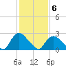 Newburgh tide chart for Saturday, February 6, 2021