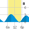 Newburgh tide chart for Monday, February 8, 2021