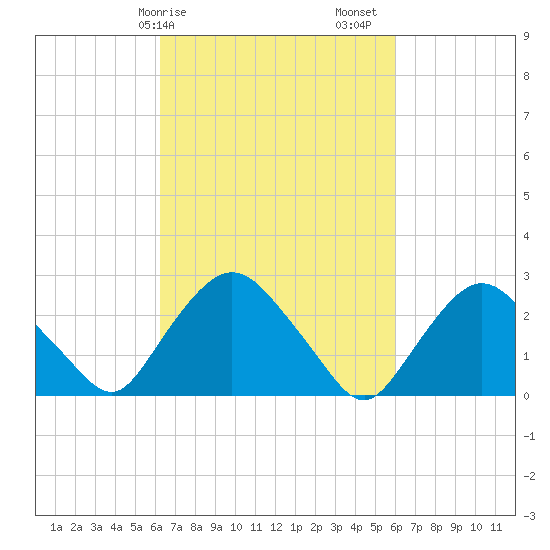 Newburgh tide chart for Wednesday, March 10, 2021