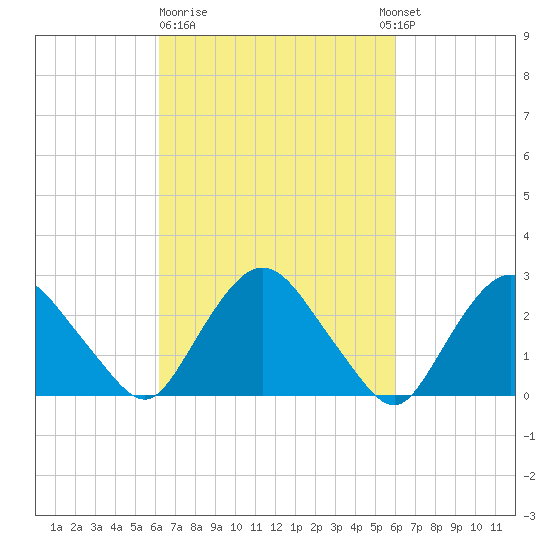 Newburgh tide chart for Friday, March 12, 2021